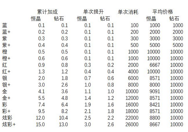 邂逅在迷宫万神殿怎么升级 万神殿升级攻略