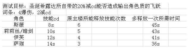 邂逅在迷宫圣诞希露达强度怎么样 圣诞希露达角色分析