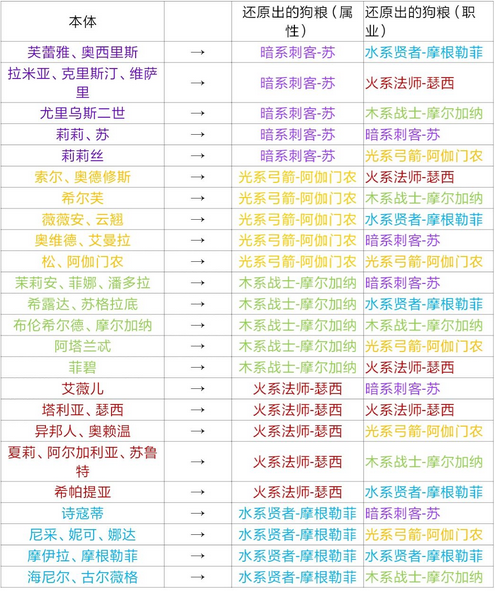 邂逅在迷宫还原机制详解 怎么用还原换狗粮卡