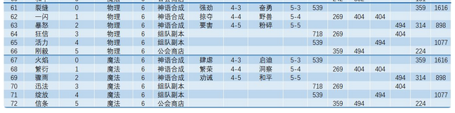 邂逅在迷宫神语系统详解 神语属性及获取方式一览