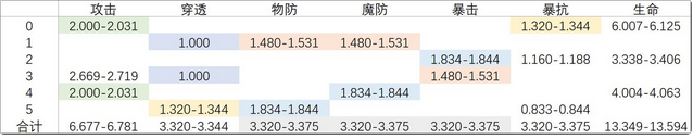 邂逅在迷宫神语系统详解 神语属性及获取方式一览