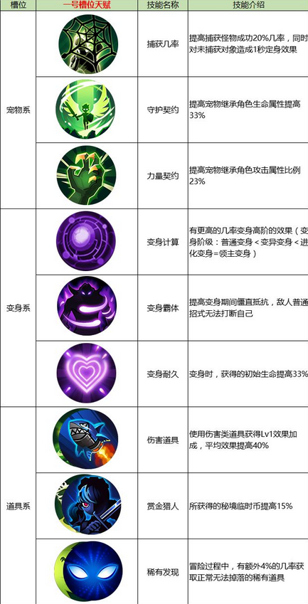 古荒遗迹星盘系统详解 星盘技能一览