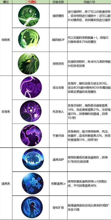 古荒遗迹星盘系统详解 星盘技能一览