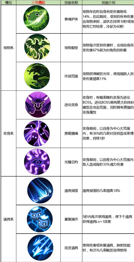 古荒遗迹星盘系统详解 星盘技能一览