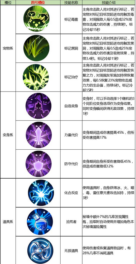 古荒遗迹星盘系统详解 星盘技能一览