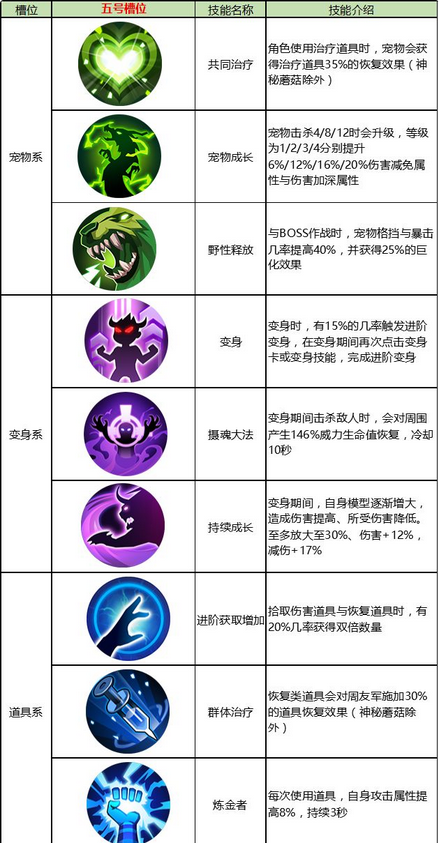 古荒遗迹星盘系统详解 星盘技能一览
