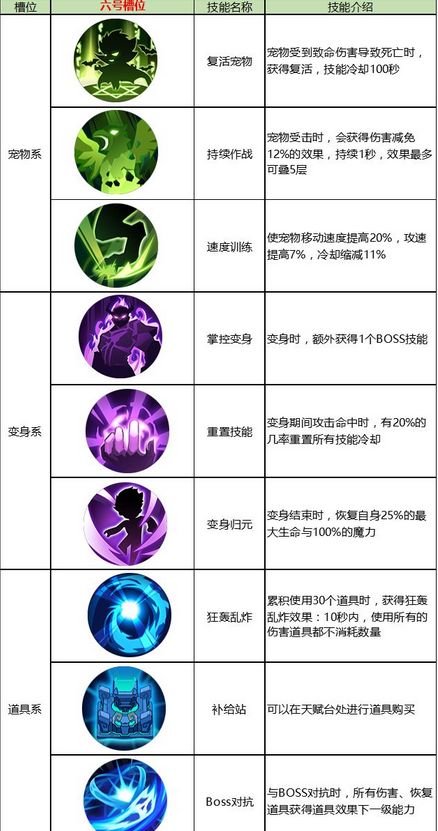 古荒遗迹星盘系统详解 星盘技能一览