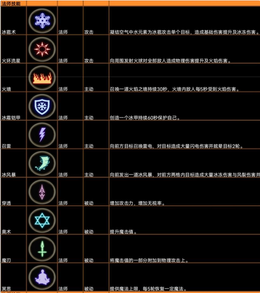 安尼卡暗黑世界无尽轮回职业技能一览 职业推荐