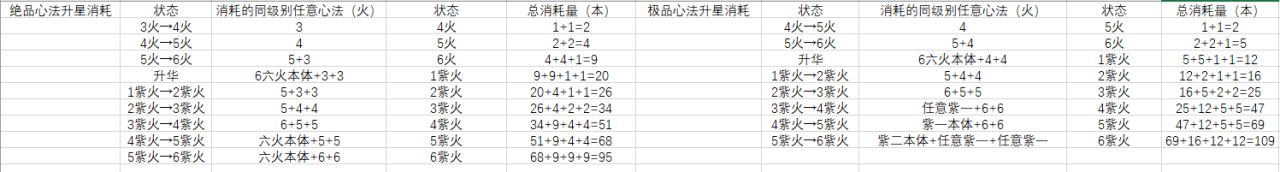 影之刃3心法攻略 橙色与紫色心法培养建议