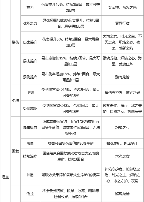 上古王冠控制及状态效果详解 增益减益状态一览