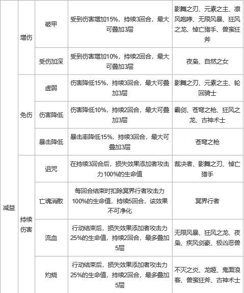 上古王冠控制及状态效果详解 增益减益状态一览