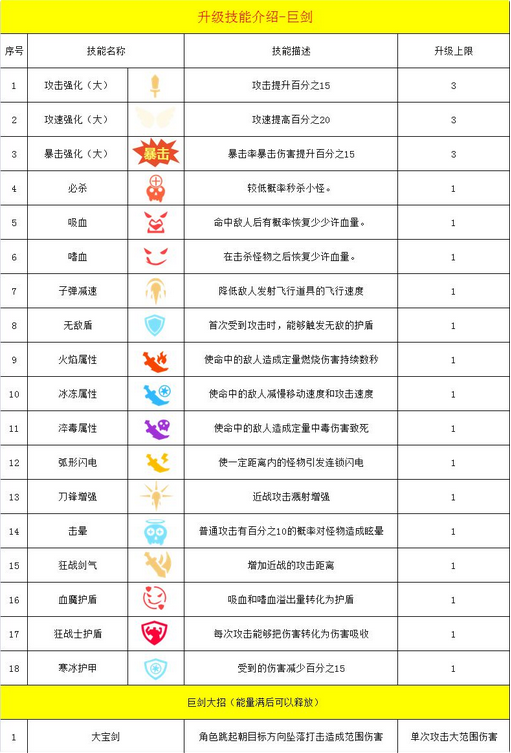 幸存绿洲突围战士巨剑流攻略 战士巨剑流技能搭配详解