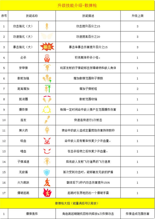 幸存绿洲突围枪手散弹流攻略 枪手散弹流技能搭配详解