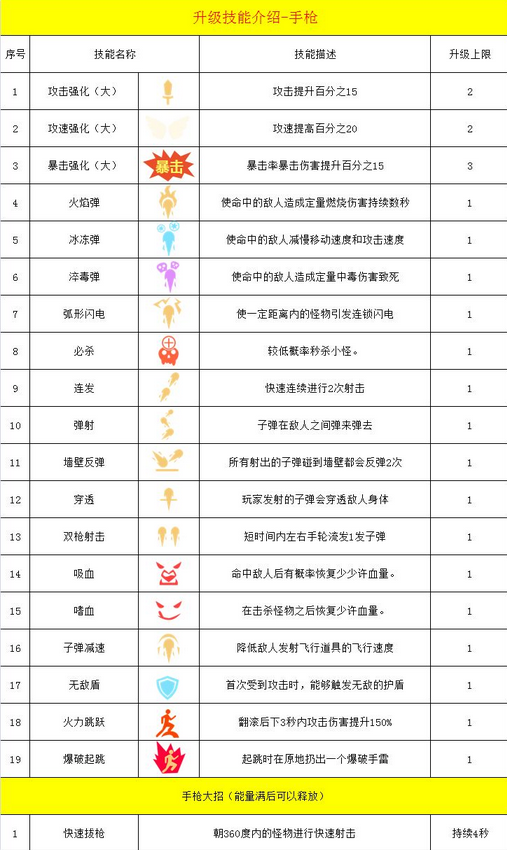 幸存绿洲突围枪手手枪流攻略 枪手手枪流技能搭配详解