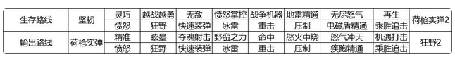像素危城人物怎么加点 人物天赋加点推荐