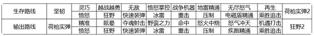 像素危城氪金推荐 礼包购买指南