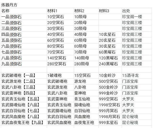 想不想修真炼器攻略 图纸出处一览
