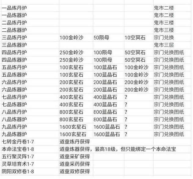 想不想修真炼器攻略 图纸出处一览