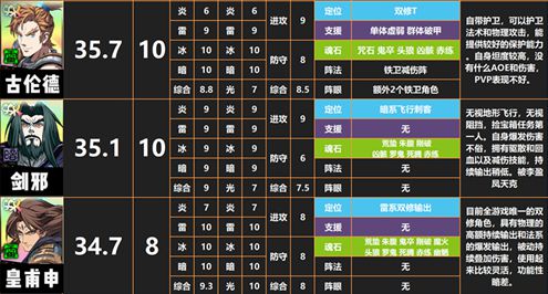 天地劫幽城再临角色排行大全 角色强度榜一览