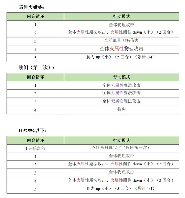 另一个伊甸超越时空的猫火山异境第四层boss怎么打 暗影沙罗曼达打法攻略