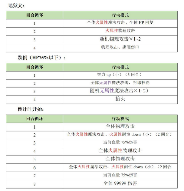 另一个伊甸超越时空的猫火山异境第四层boss怎么打 暗影沙罗曼达打法攻略