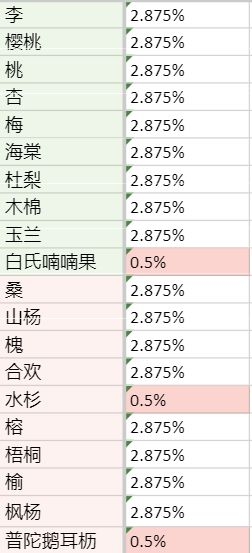 老农种树慕容富抽奖概率一览 慕容富抽奖概率介绍