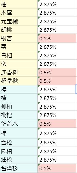 老农种树慕容富抽奖概率一览 慕容富抽奖概率介绍