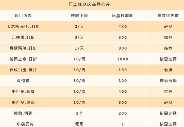天谕手游压崇钱换什么好 压崇钱兑换推荐