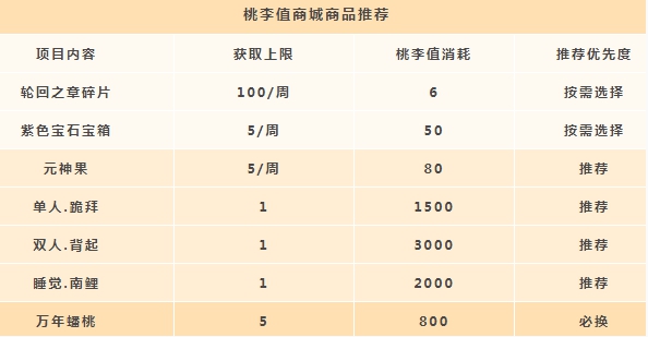 天谕手游桃李值怎么用 桃李值使用攻略
