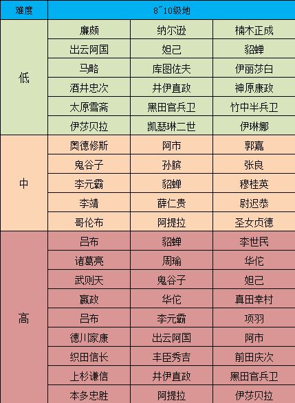 征服与霸业八级地怎么打 八级地打法攻略