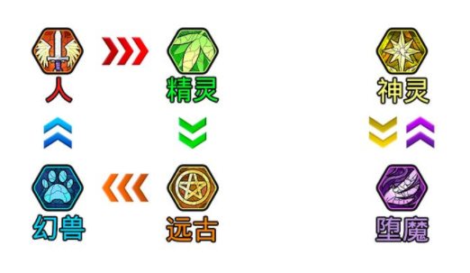 魔戒战争羁绊系统详解 种族羁绊及克制效果一览