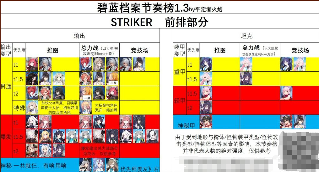 蓝色档案角色节奏榜 角色培养推荐