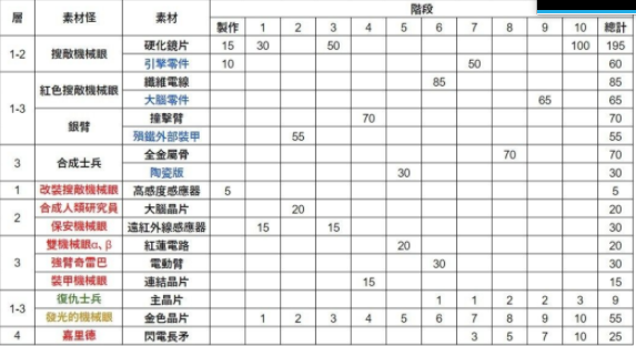 另一个伊甸超越时空的猫埃尔吉昂异境装备一览 异境装备详情