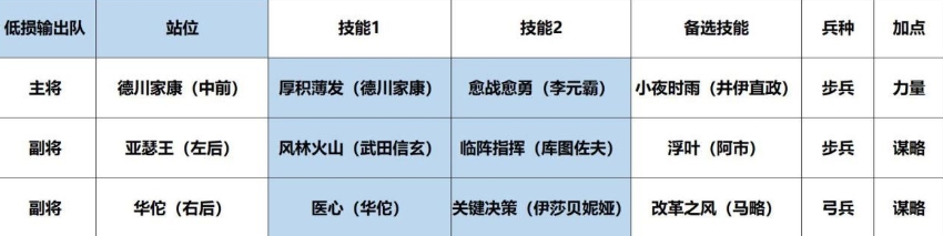 征服与霸业亚瑟王阵容推荐 亚瑟王阵容搭配分享