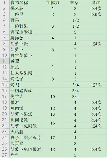 像素时代食物大全 食物制作方法分享