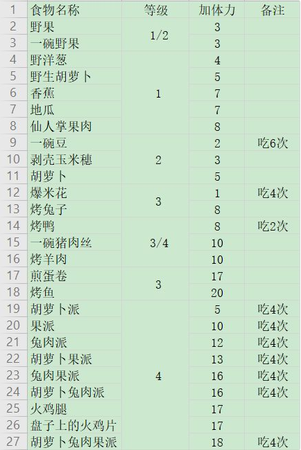 像素时代食物大全 食物制作方法分享