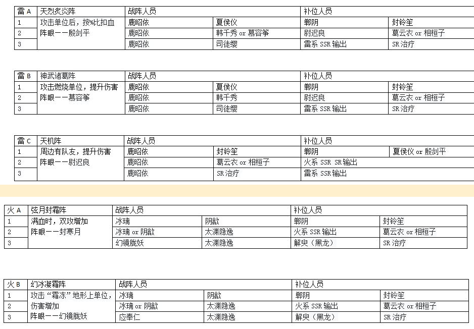 天地劫幽城再临战阵人选搭配攻略 战阵人选搭配表