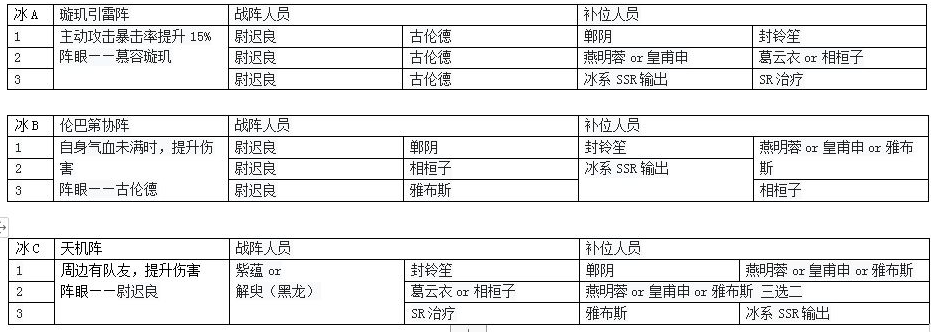 天地劫幽城再临战阵人选搭配攻略 战阵人选搭配表