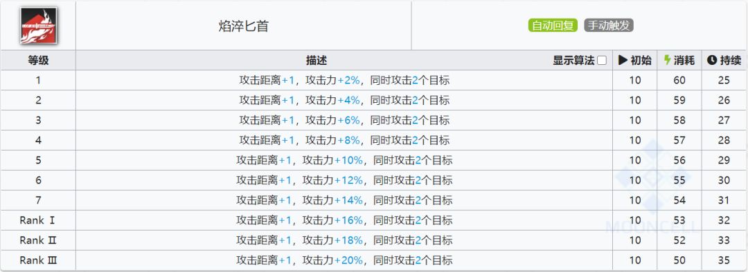 明日方舟炎狱炎熔一技能焰淬匕首机制介绍