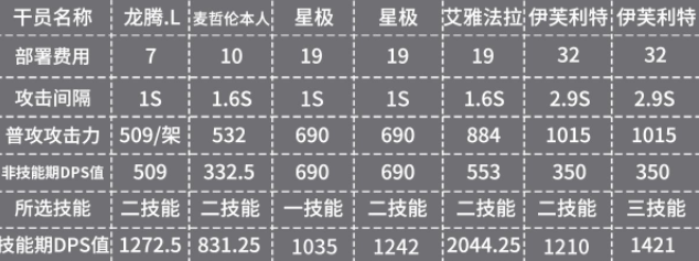 明日方舟麦哲伦二技能伤害怎么样 麦哲伦二技能伤害对比分析
