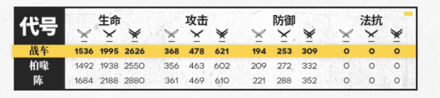 明日方舟干员战车面板分析评价 干员战车面板怎么样