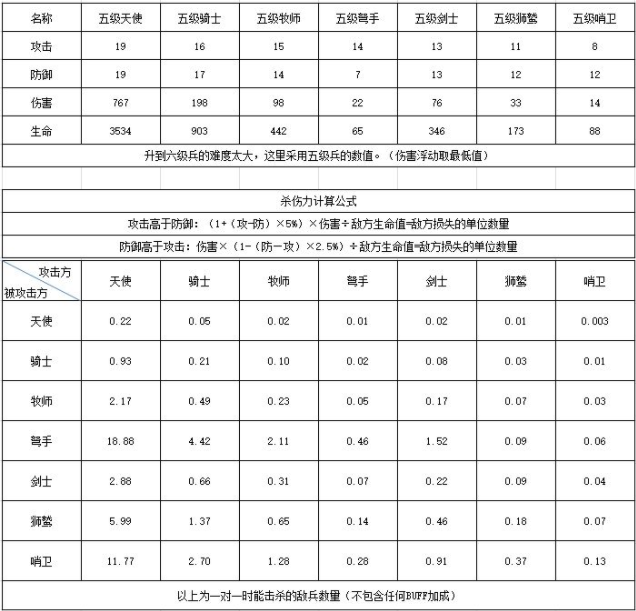 魔法门之英雄无敌王朝圣堂阵容搭配攻略 圣堂兵种搭配技巧分享