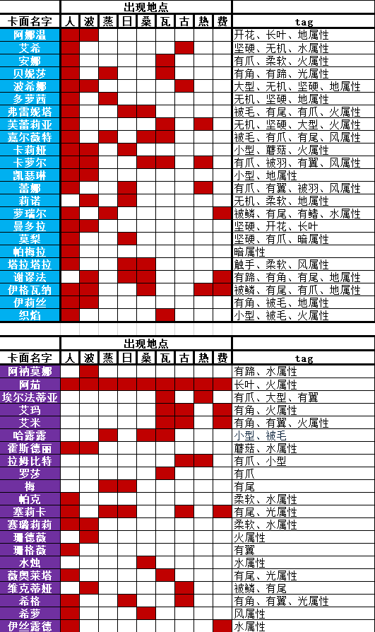 四叶草剧场星探出货地点详解 TAG怎么选