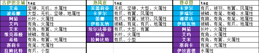 四叶草剧场星探出货地点详解 TAG怎么选