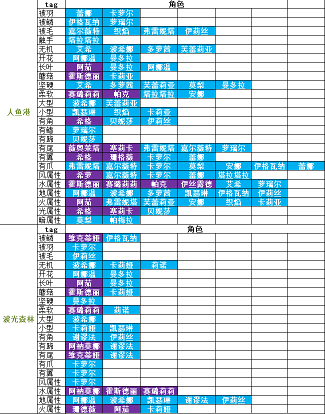 四叶草剧场星探出货地点详解 TAG怎么选