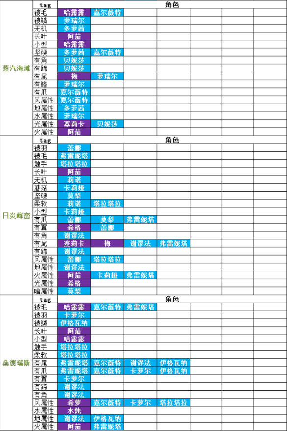 四叶草剧场星探出货地点详解 TAG怎么选