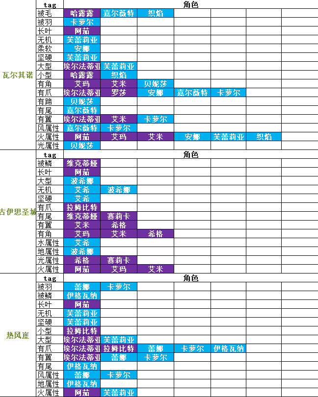四叶草剧场星探出货地点详解 TAG怎么选