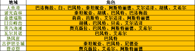 四叶草剧场星探出货地点详解 TAG怎么选