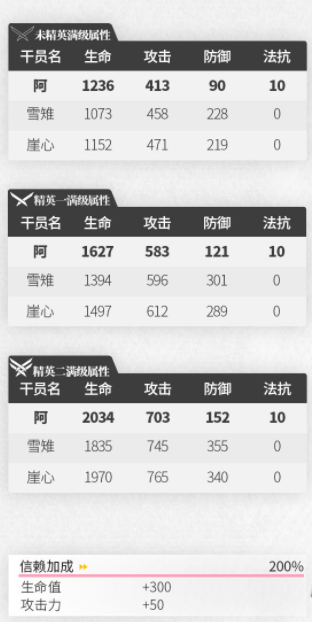 明日方舟阿面板数据分析 阿强度详细评测