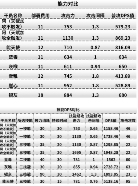 明日方舟阿伤害高不高 阿伤害对比解读